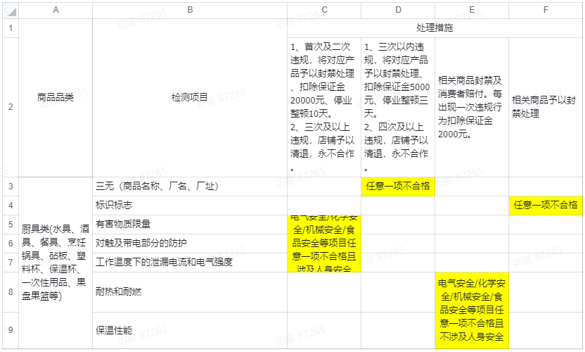 抖音平臺廚具類商品品質抽檢項目及違規(guī)處理細則